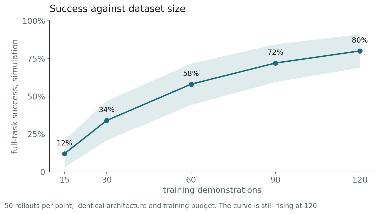 Full-task success rate against number of training demonstrations, rising and not yet saturated at 120 episodes