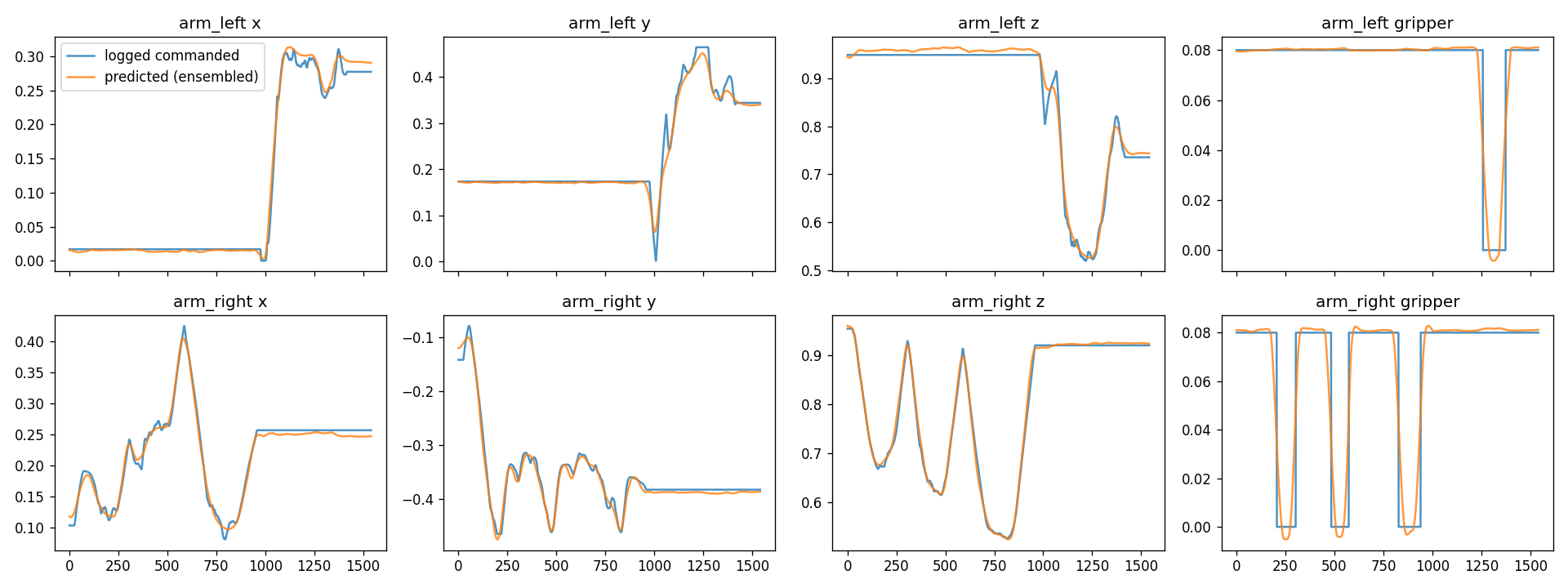 Predicted versus logged commanded trajectories for both arms across x, y, z and gripper on a held-out episode