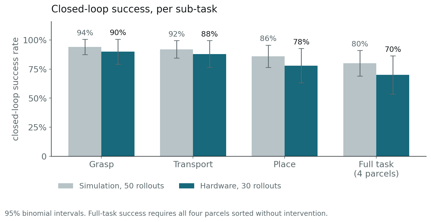 Closed-loop success rate per sub-task, simulation against hardware, with 95% binomial intervals
