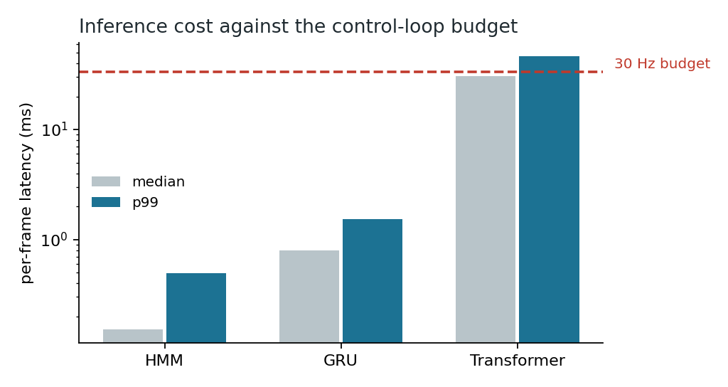 Per-frame inference latency for HMM, GRU and transformer against a 30 Hz control-loop budget, log scale, with the transformer exceeding the budget