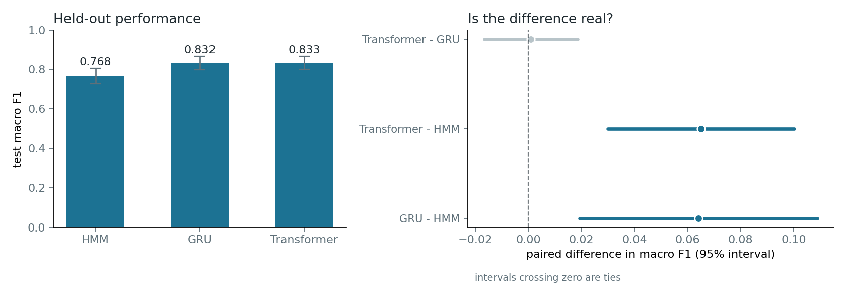 Held-out macro F1 for HMM, GRU and transformer, with paired difference intervals showing the GRU-transformer difference crossing zero