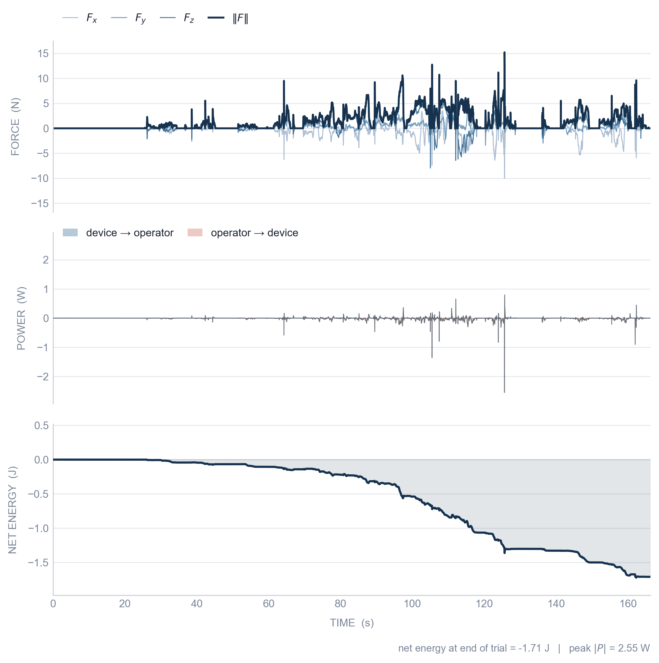 Three stacked panels from one teleoperation trial: contact force per axis and its norm, instantaneous power at the operator-device port split by direction, and cumulative net energy decreasing monotonically to minus 1.71 joules