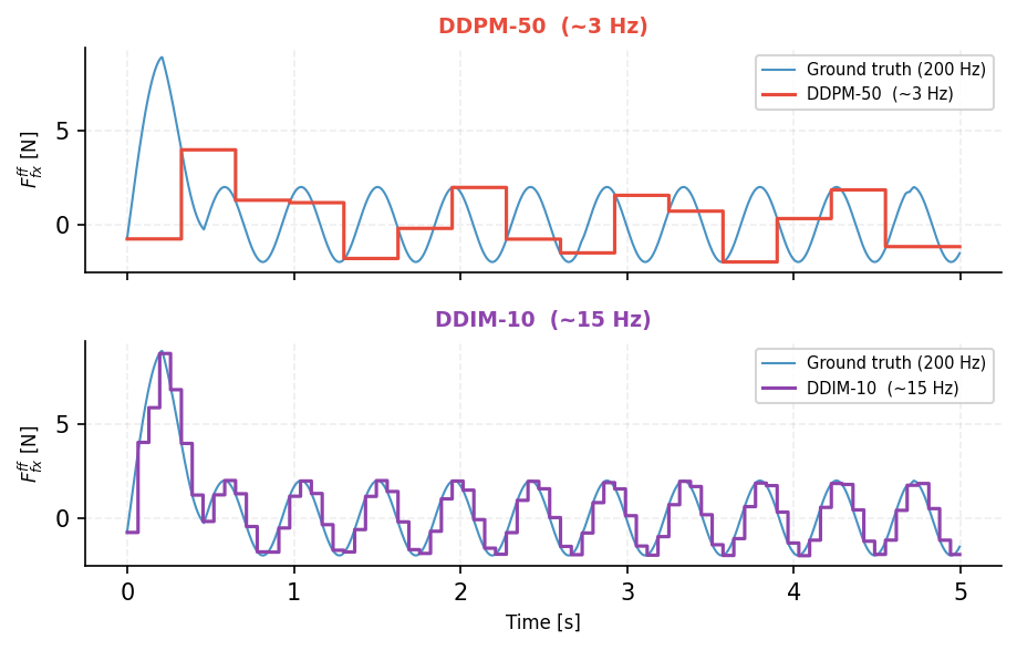 Tracking comparison at 3 Hz versus 15 Hz, same weights, different sampler