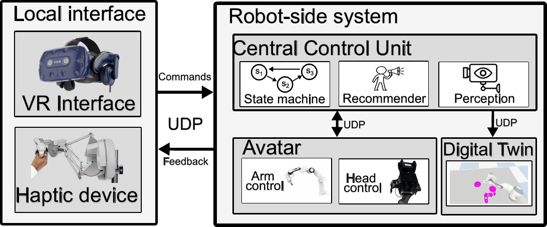 System architecture: operator interface, central control unit, avatar, recommender and perception, with the data flows between them