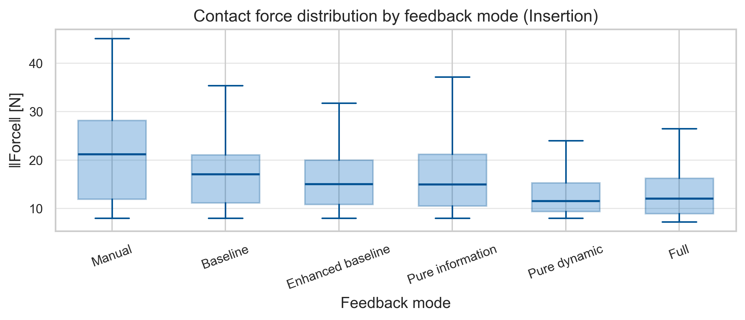 Box plot of contact force distribution by feedback mode for the insertion task