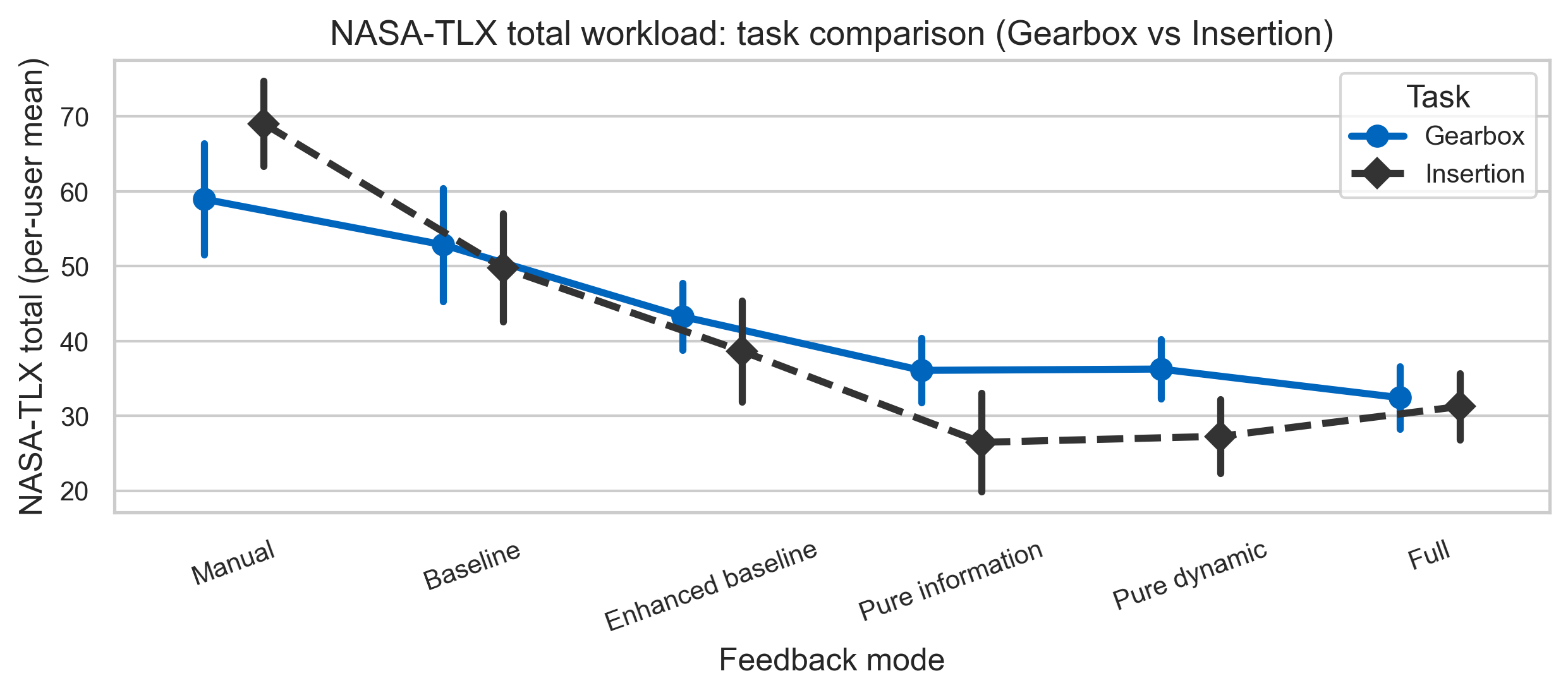 NASA-TLX overall workload by feedback mode for both the gearbox and insertion tasks