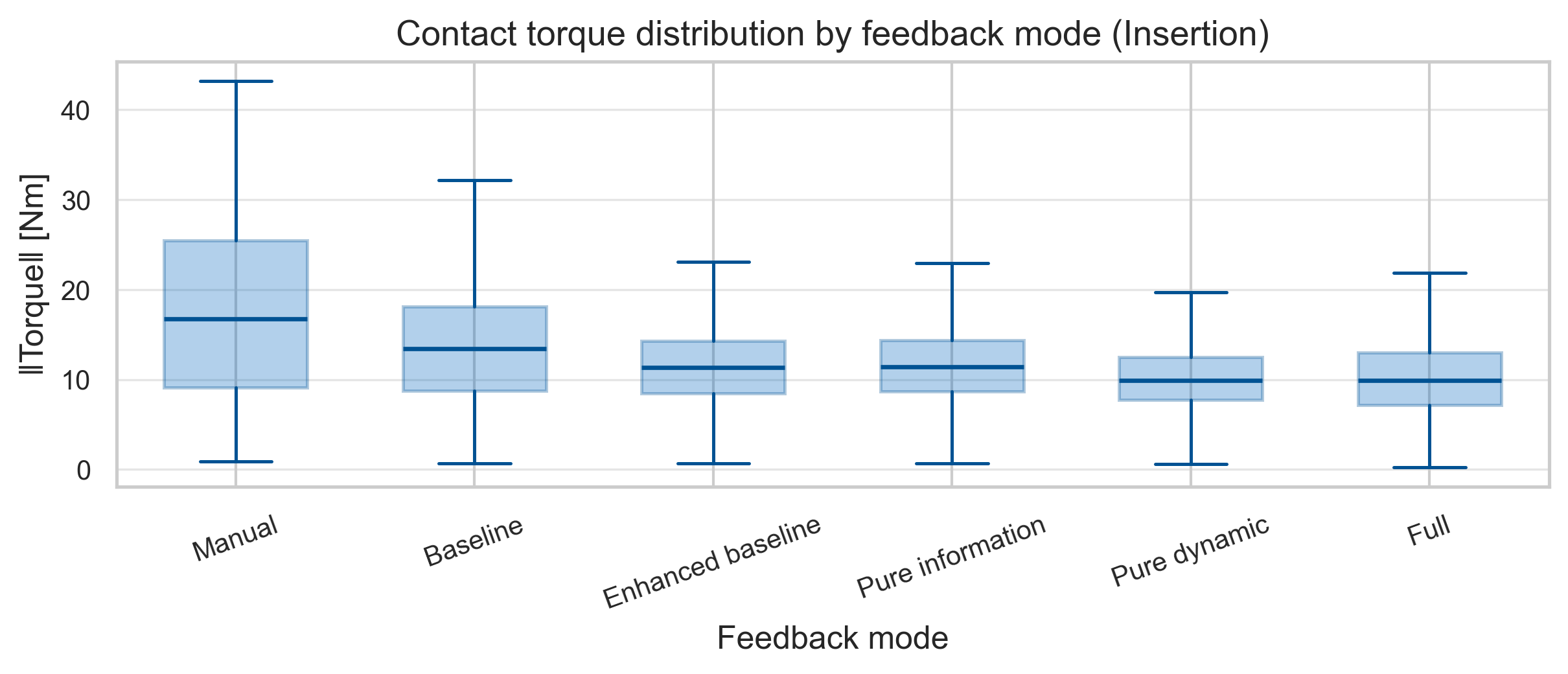 Box plot of contact torque distribution by feedback mode for the insertion task