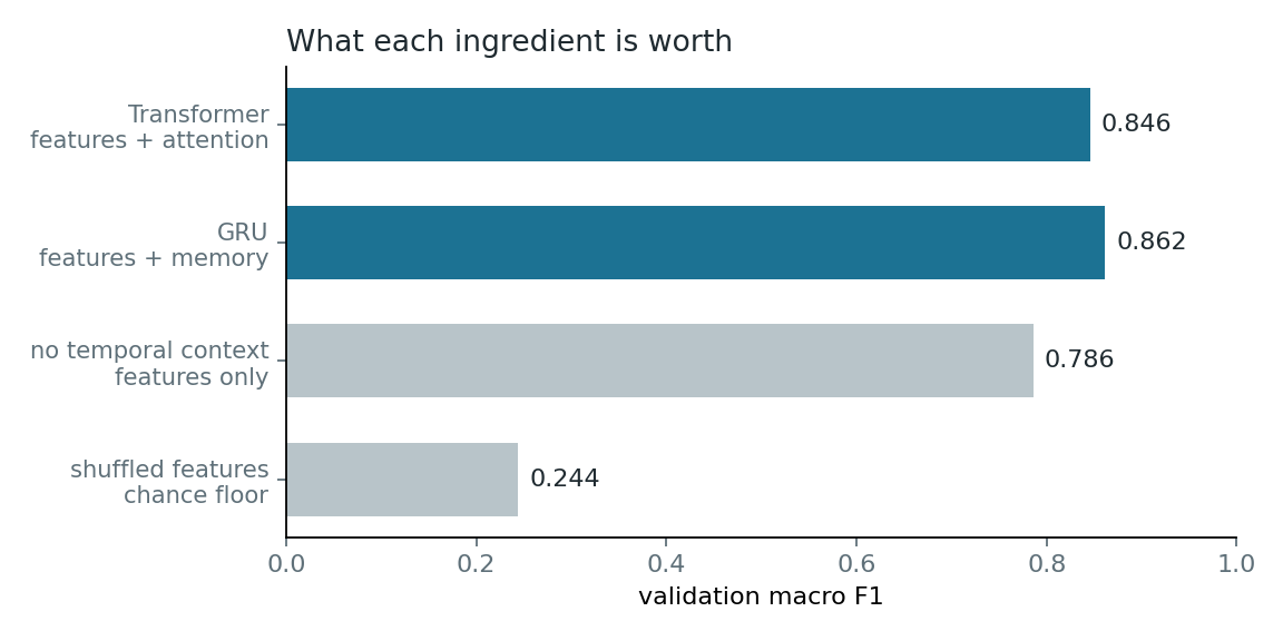Validation macro F1 for four conditions: shuffled features at 0.244, features only at 0.786, GRU with memory at 0.862, transformer with attention at 0.846