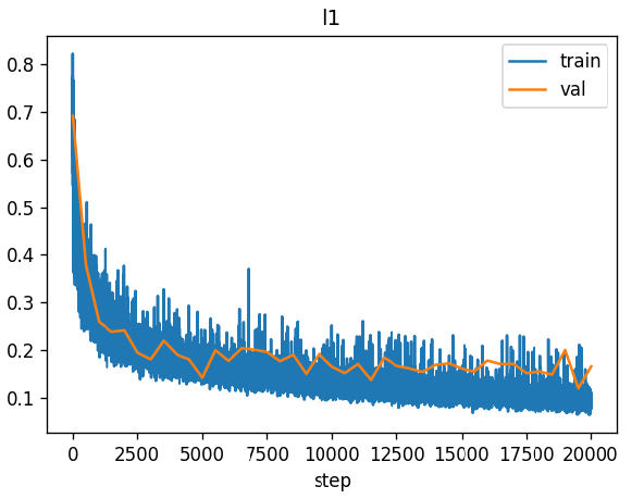 ACT training and validation L1 loss over 20,000 steps, tracking together without divergence